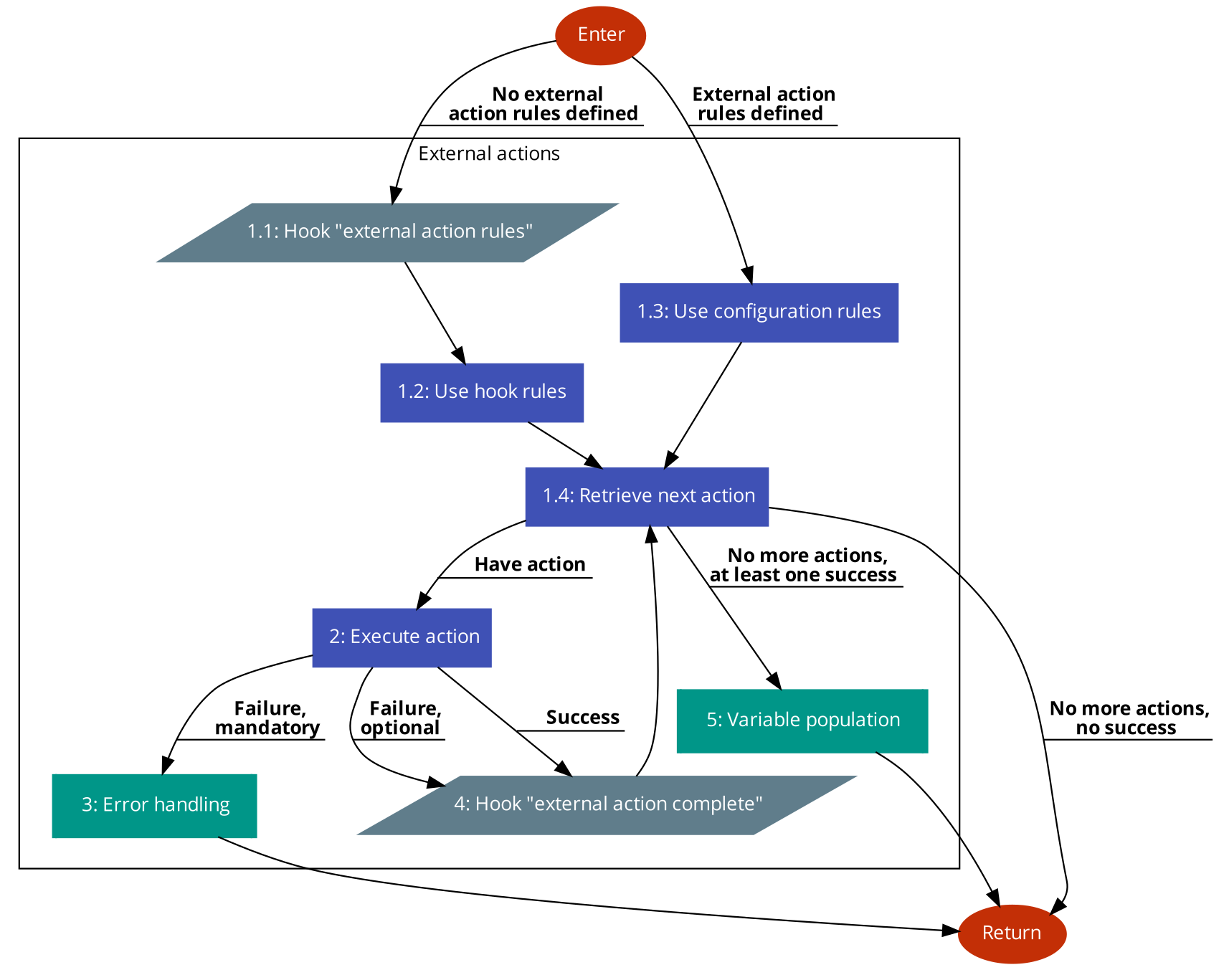 N2IWF external actions